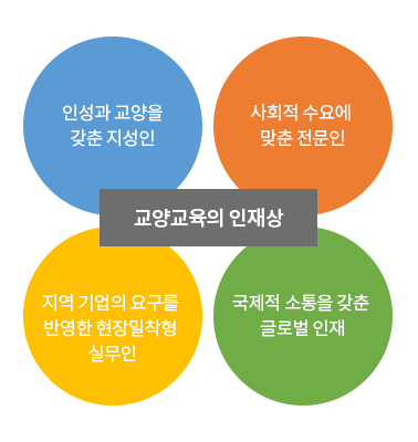 교양교육의 인재상으로 인성과 교양을 갖춘 지성인, 사회적 수요에 맞춘 전문인, 지역 기업의 요구를 반영한 현장밀착형 실무인, 국제적 소통을 갖춘 글로벌 인재상이 있습니다.