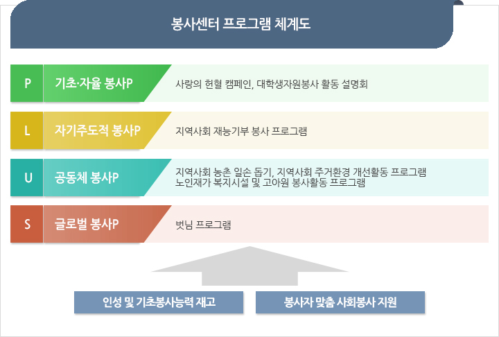 봉사센터 프로그램 체계도