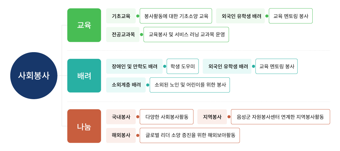 사회봉사 정책 방향