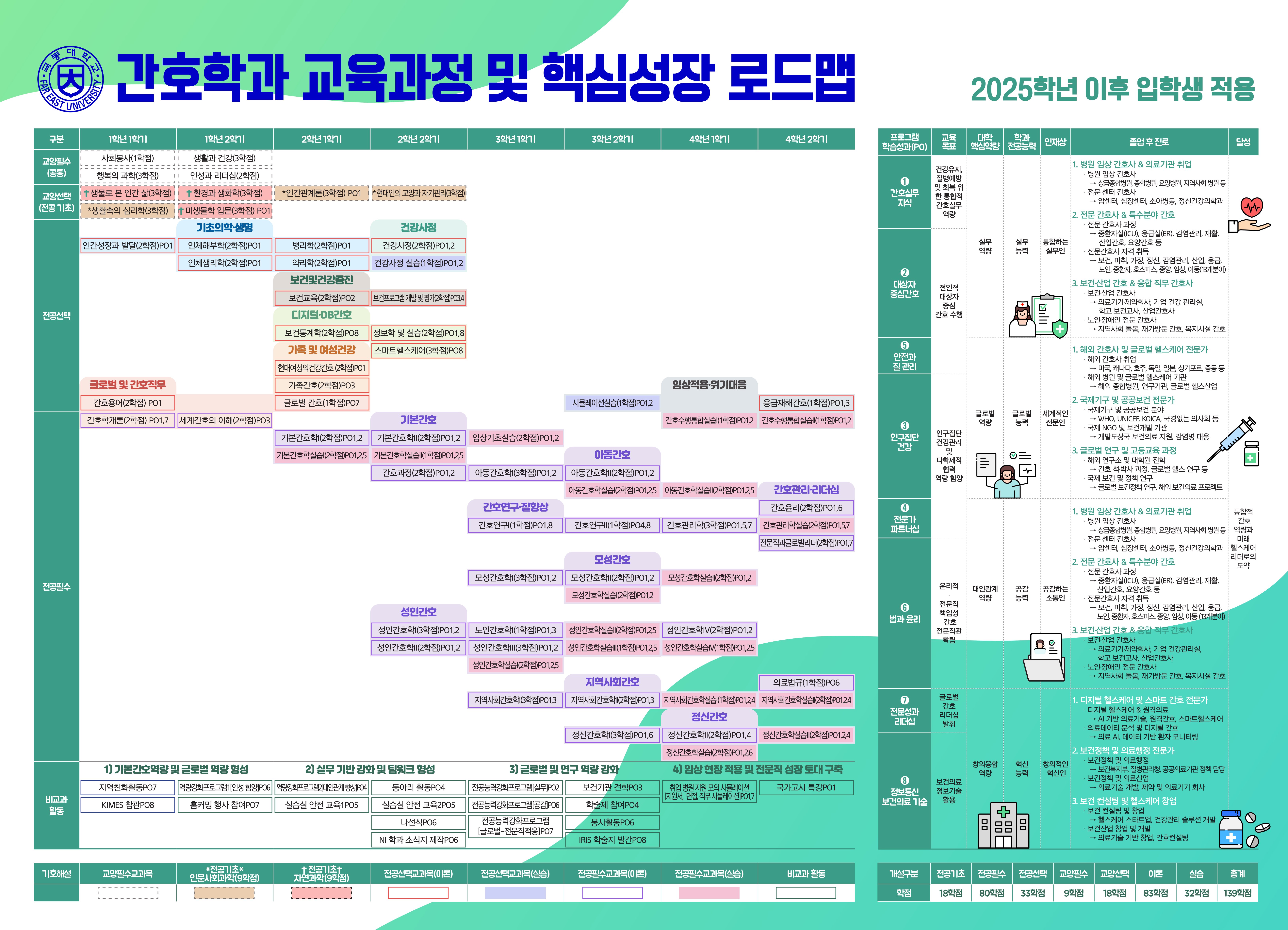  간호학과 교육과정 및 핵심성장 로드맵
