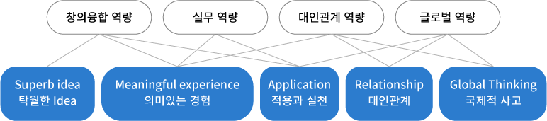 핵심 역량