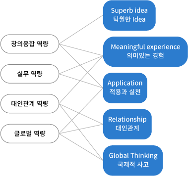 핵심 역량