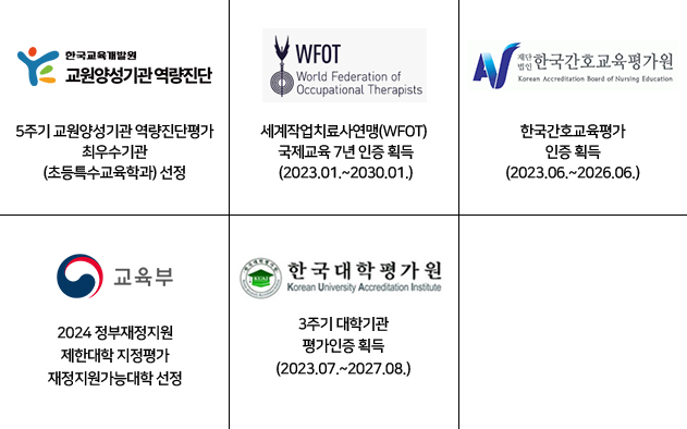 교육부 2024 정부재정지원제한대학 지정 평가 재정지원가능대학 선정, 한국간호교육평가원 한국간호교육평가 인증 획득(2023.06~2026.06), 한국교육개발원 교원양성기관 역량진단 5주기 교원양성기관 역량진단평가 최우수기관(초등특수교육학과) 선정, 세계작업치료사연맹(WFOT) 국제교육 7년 인증 획득(2023.01~2030.01)
