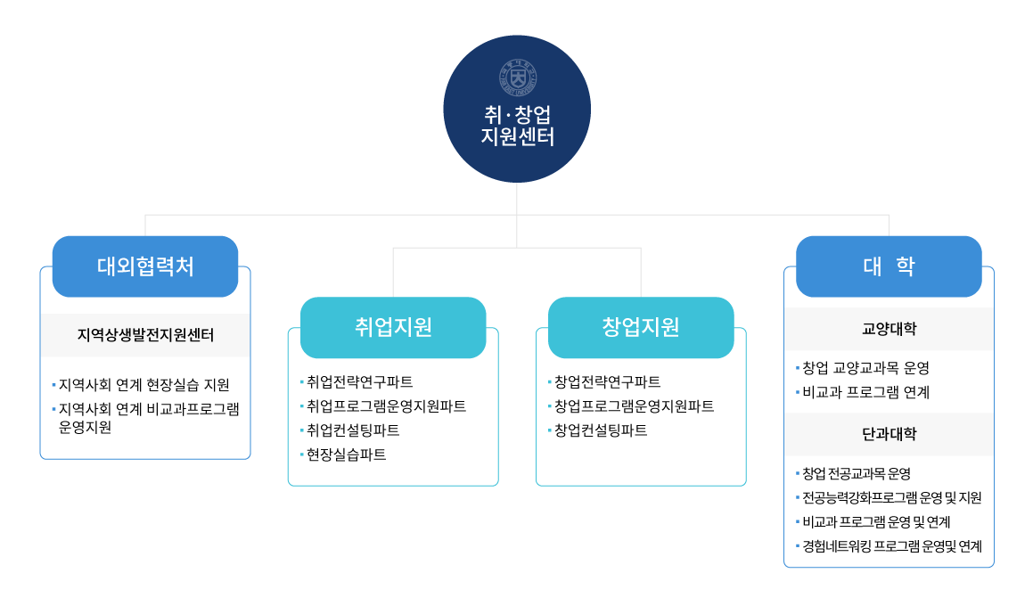 취창업지원센터 조직도