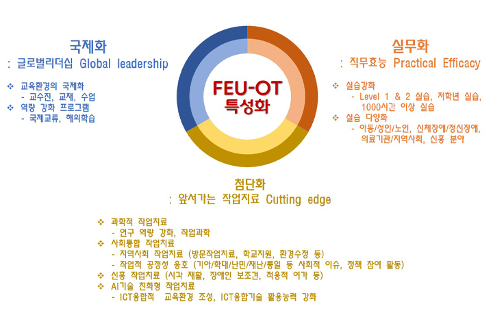 학과 특성화