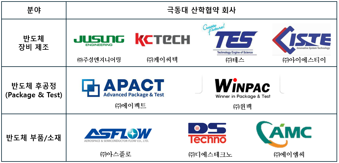 극동대 산학협약 회사