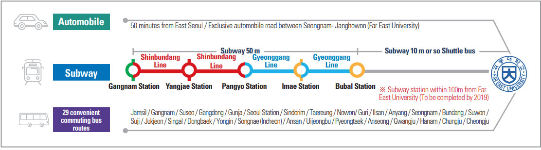 Automobile / subway / commuting bu → Far East University