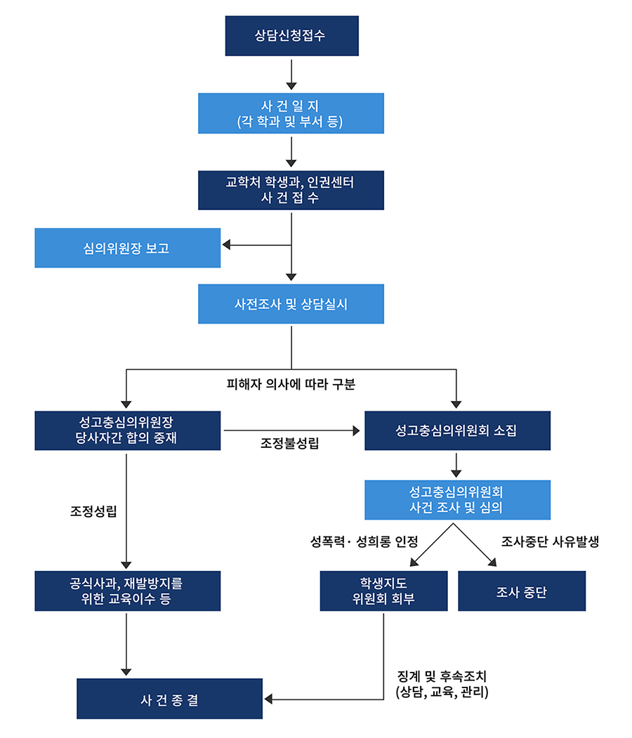 절차도