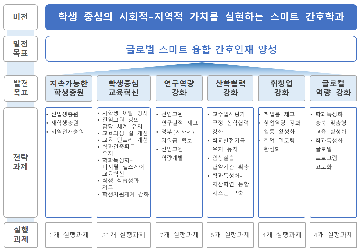  간호학과