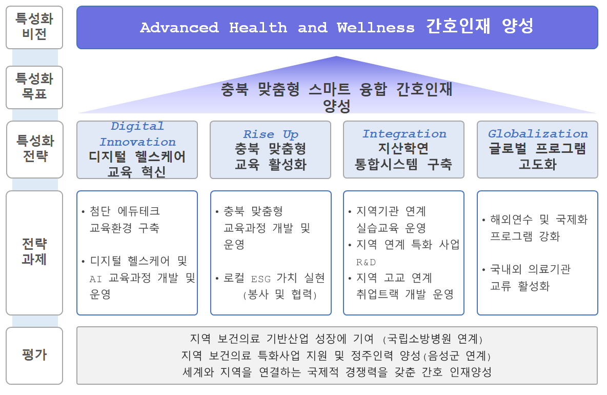  간호학과