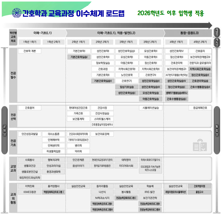  간호학과 교육과정 및 핵심성장 로드맵