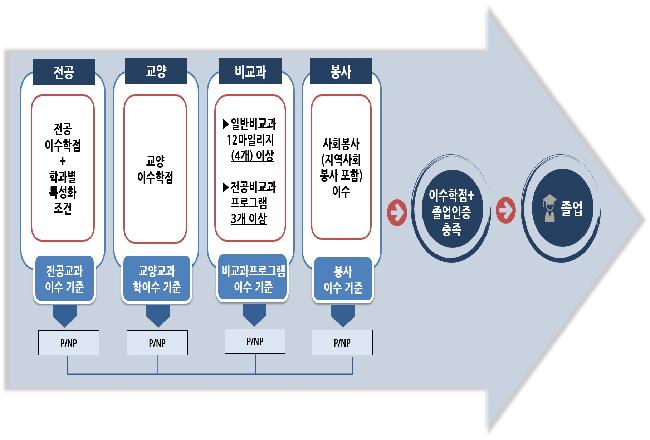 극동대, ‘SMART-K 졸업인증제’ 도입으로 융합 인재 양성한다