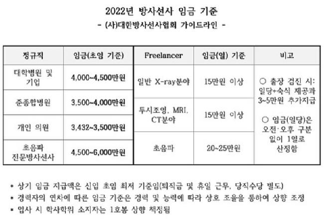 2022년도 방사선사 임금 기준