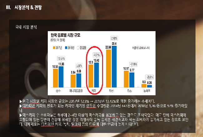 Health Coffitea 창업동아리팀의 창업경진대회 발표준비 관련근거 사진-(16)