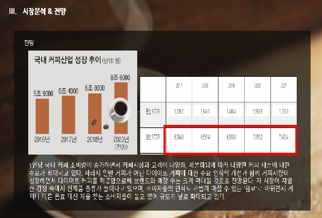 Health Coffitea 창업동아리팀의 창업경진대회 발표준비 관련근거 사진-(21)