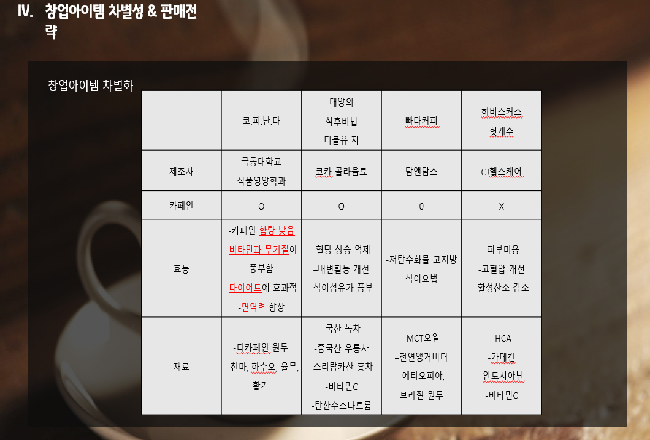 Health Coffitea 창업동아리팀의 창업경진대회 발표준비 관련근거 사진-(23)
