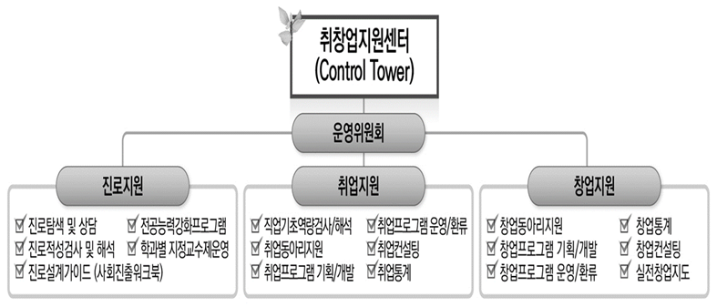 취창업지원센터 조직도